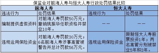 前海人寿、恒大人寿双受罚，恒大人寿多收一张监管函意味着啥