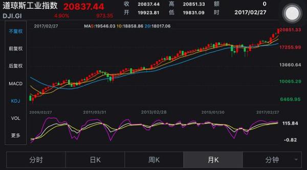 美股还能涨多久：是“道指走向10万点”，还是雪崩前的疯狂