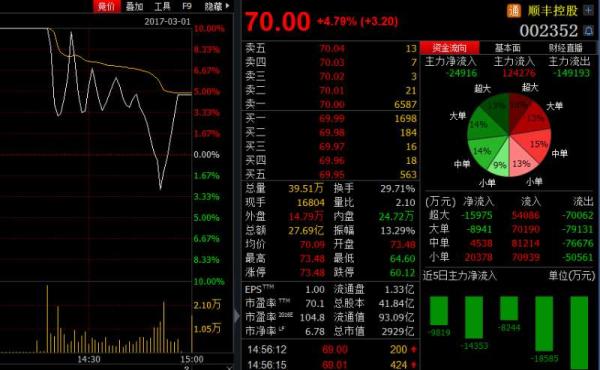 3月开门红：沪指放量上涨，顺丰控股涨停板打开后上演过山车