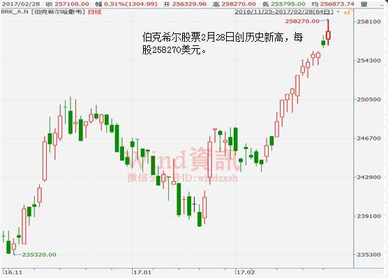 受益于特朗普税改，“股神”巴菲特或有270亿美元“入账”