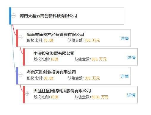 地产大佬的致青春：770亿市值华夏幸福入股天涯社区1%