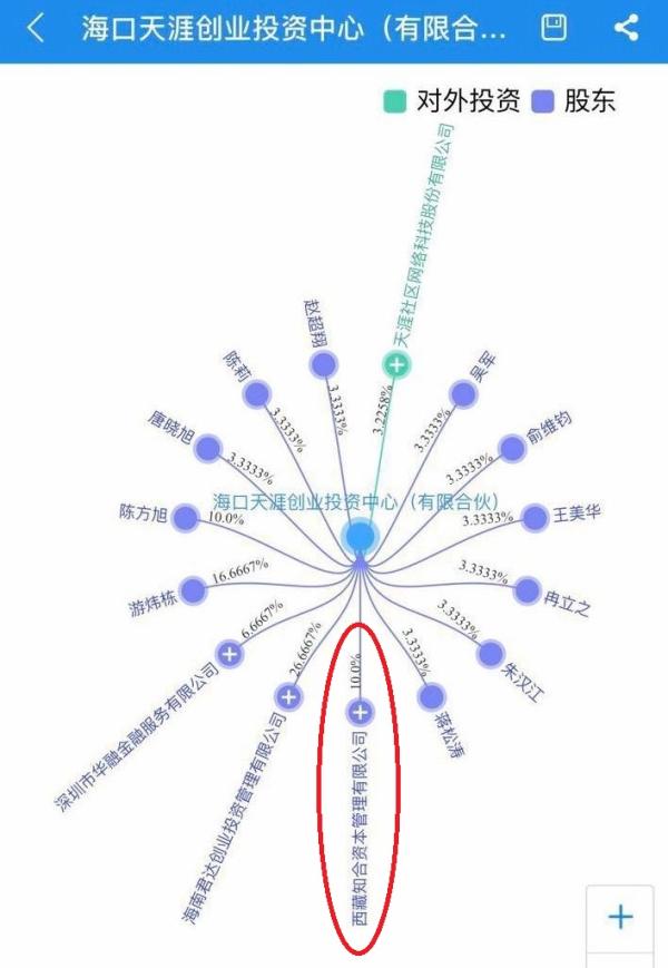 地产大佬的致青春：770亿市值华夏幸福入股天涯社区1%