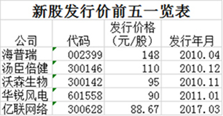 6年来最贵新股亿联网络周一申购，股价有望突破300元