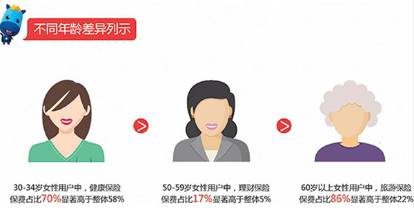 女人节保险大数据：50岁阿姨爱买理财险，天蝎女青睐储蓄险