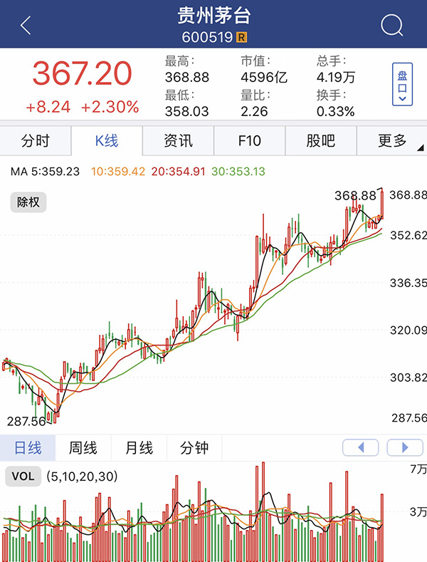 A股震荡走高：贵州茅台368.88元创新高，400元在望