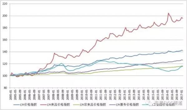 为什么PPI向CPI传导是伪命题：2月数据显著背离解读