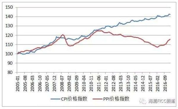 为什么PPI向CPI传导是伪命题：2月数据显著背离解读