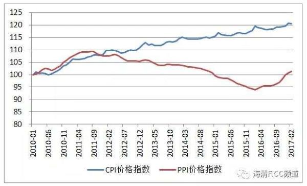 为什么PPI向CPI传导是伪命题：2月数据显著背离解读