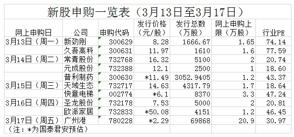 一周打新手册｜欧派家居单签收益有望超5万，广州港中签率高