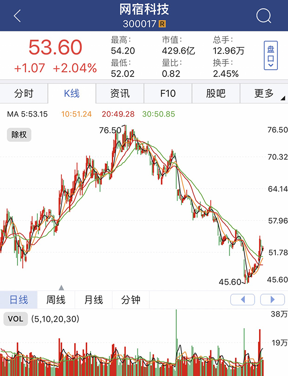 比尔·盖茨旗下基金加仓A股：网宿科技、小天鹅齐获增持