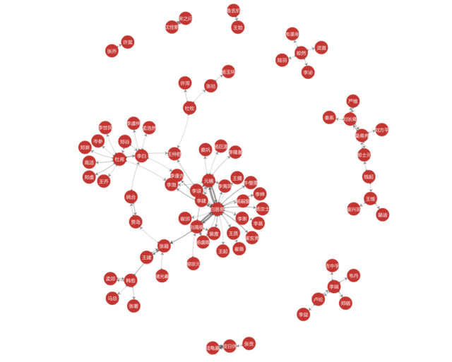计算机告诉你，唐朝诗人之间的关系到底什么样？