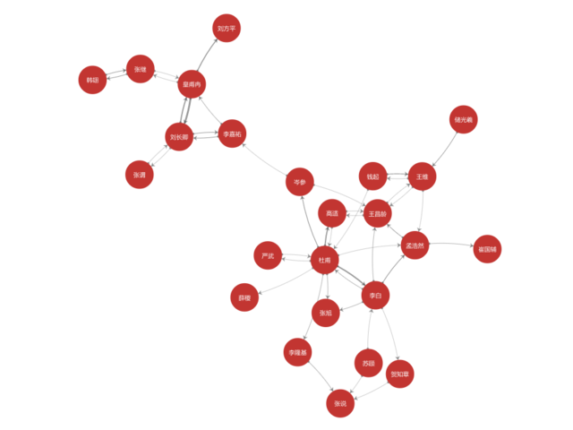 计算机告诉你，唐朝诗人之间的关系到底什么样？