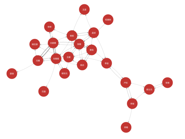 计算机告诉你，唐朝诗人之间的关系到底什么样？