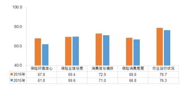 中国保险消费者信心指数上升，互金公司购买渠道最不受信任