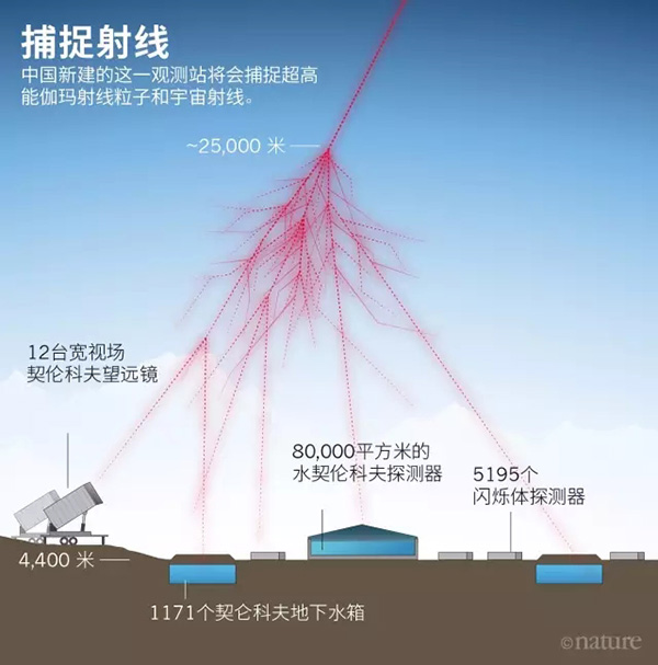 中国在四川开建超高能伽玛射线观测站，探究宇宙线之源
