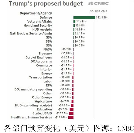 特朗普公布任上首份预算蓝图，美国科学界哀叹“灰暗预算日”