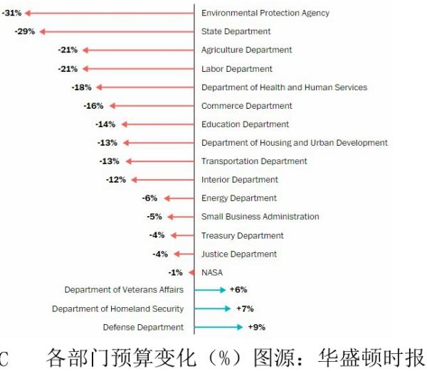 特朗普公布任上首份预算蓝图，美国科学界哀叹“灰暗预算日”