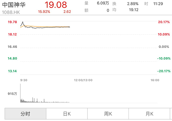分红590亿元方案披露后，中国神华A股涨停、港股飙升两成