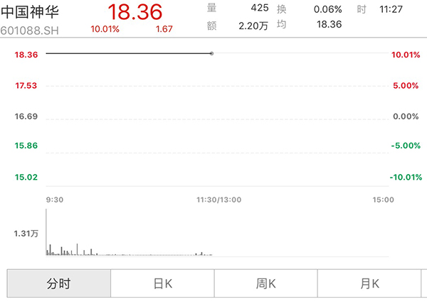 分红590亿元方案披露后，中国神华A股涨停、港股飙升两成