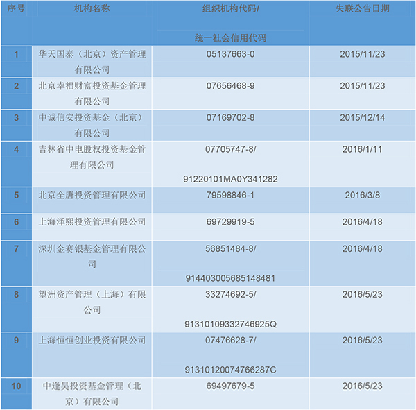 24家私募因失联被注销：泽熙在列，去年4月起进入失联名单