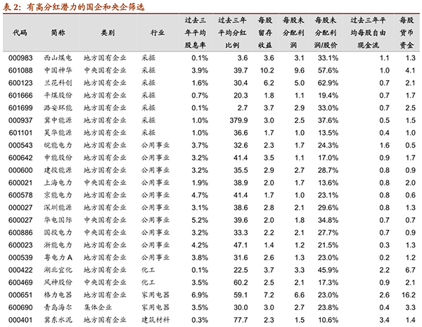 谁将接棒中国神华送出超级红包：券商说这61家国企最有潜力