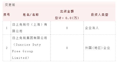 中免集团参股51%日上免税行，中免党委书记王轩兼任董事长