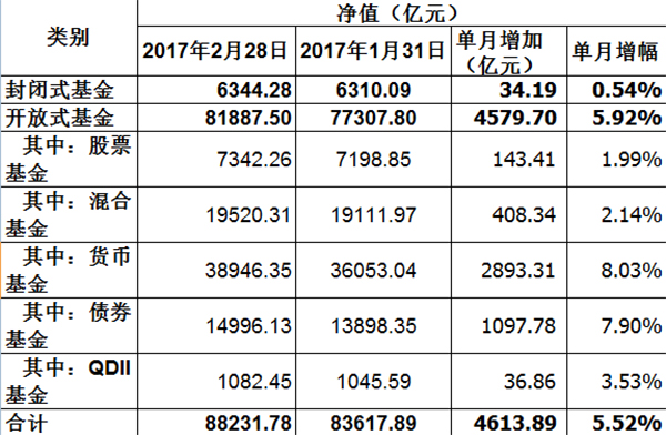 2月公募基金规模回升5%：货币基金大扩容成助推器