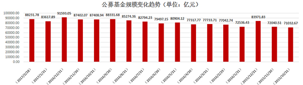 2月公募基金规模回升5%：货币基金大扩容成助推器
