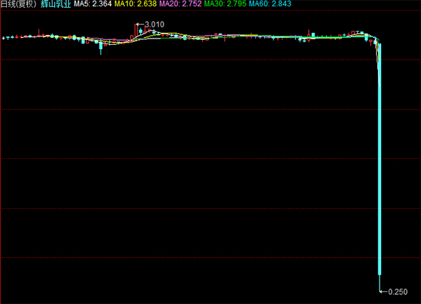 辉山乳业股价狂泻85%后紧急停牌，称“情况还在核查中”