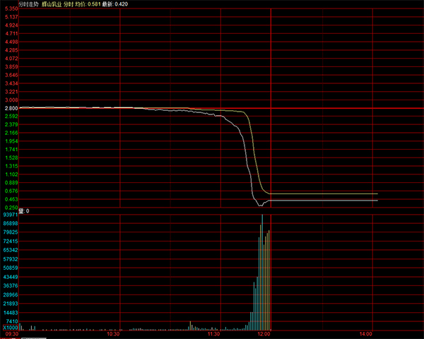 辉山乳业股价狂泻85%后紧急停牌，称“情况还在核查中”