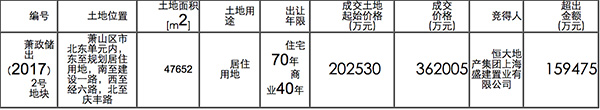 杭州萧山住宅楼面价突破3万/平米，国土局紧急出台土地新政
