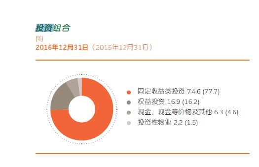 中国平安首席投资官：不动产投资看好商业写字楼和工业物流