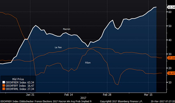 英国脱欧启动，法国大选胶着，欧元区经济复苏势头却很强劲