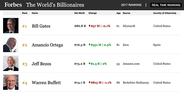 超越巴菲特：亚马逊贝索斯成世界第二富，今年资产增百亿美元