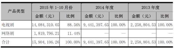 星座魔山董事长：王思聪投6000万前派30多人调研了7天