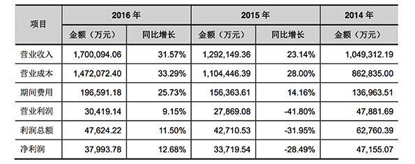 德邦物流再启IPO：近三年营收增长七成，净利润却跌了两成