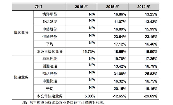 德邦物流再启IPO：近三年营收增长七成，净利润却跌了两成
