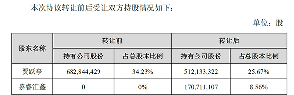 乐视战略融资到位143.8亿，贾跃亭乐视网持股降至25%