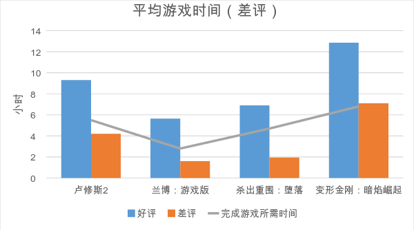 为什么我们会把时间浪费在那些我们会给差评的游戏上？