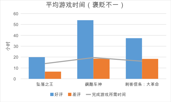 为什么我们会把时间浪费在那些我们会给差评的游戏上？