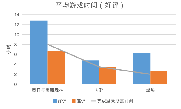为什么我们会把时间浪费在那些我们会给差评的游戏上？