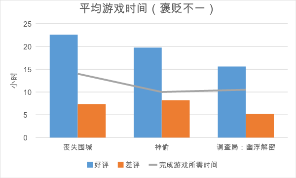 为什么我们会把时间浪费在那些我们会给差评的游戏上？