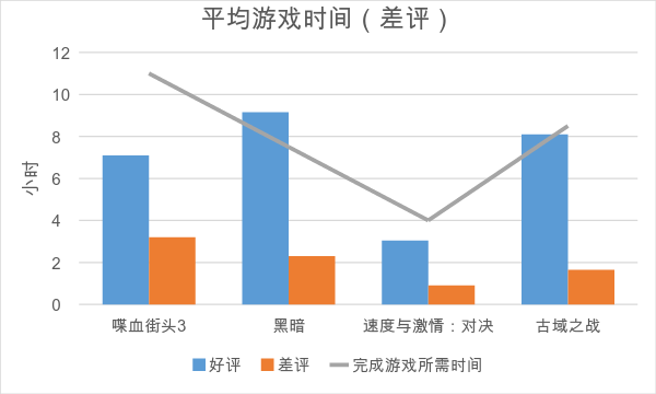 为什么我们会把时间浪费在那些我们会给差评的游戏上？