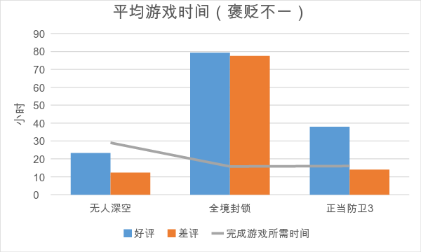 为什么我们会把时间浪费在那些我们会给差评的游戏上？
