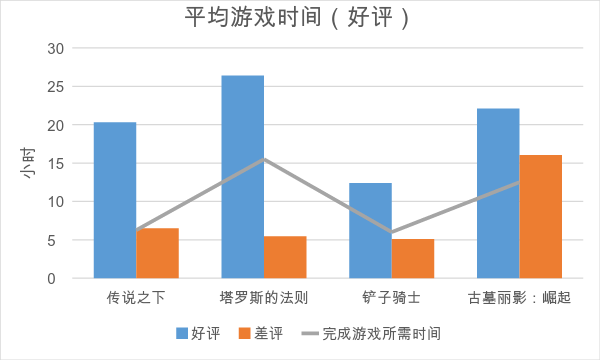 为什么我们会把时间浪费在那些我们会给差评的游戏上？