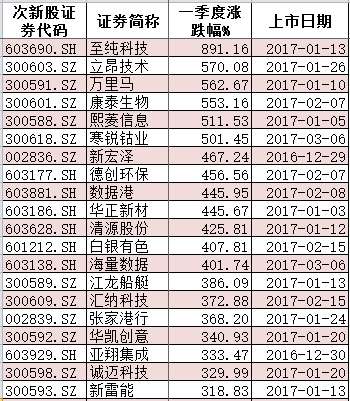 一季度A股涨幅最大板块是银行，最牛股至纯科技涨了891%