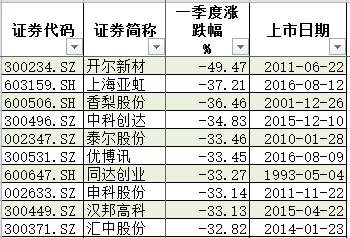 一季度A股涨幅最大板块是银行，最牛股至纯科技涨了891%