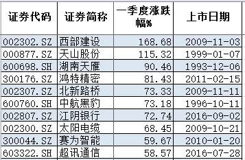一季度A股涨幅最大板块是银行，最牛股至纯科技涨了891%