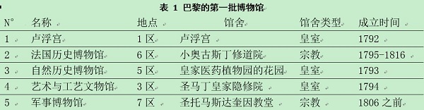 19世纪的巴黎博物馆：从革命遗产到公众空间