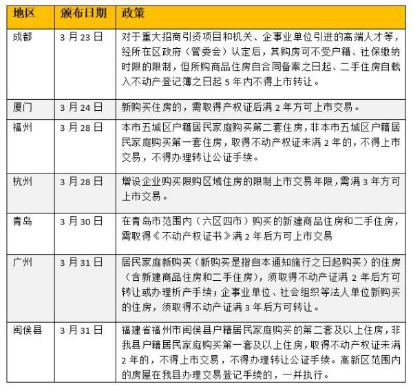 3月40城楼市调控放招：8城开启“认房又认贷”为史上最严